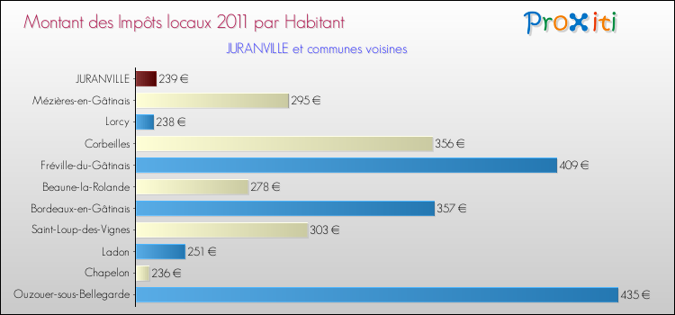 Montant des impôts locaux par Habitant pour JURANVILLE et les communes proches Comparaison des impôts locaux par habitant pour JURANVILLE et les communes voisines