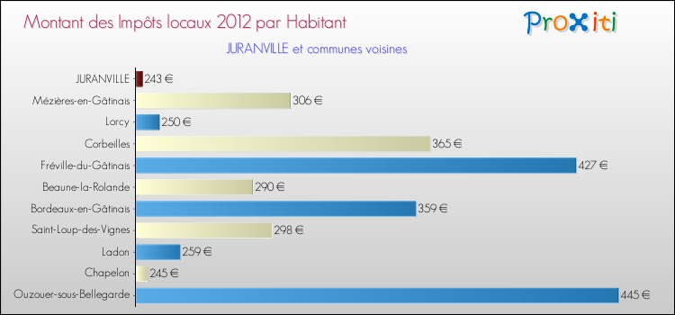Montant des impôts locaux par Habitant pour JURANVILLE et les communes proches Comparaison des impôts locaux par habitant pour JURANVILLE et les communes voisines