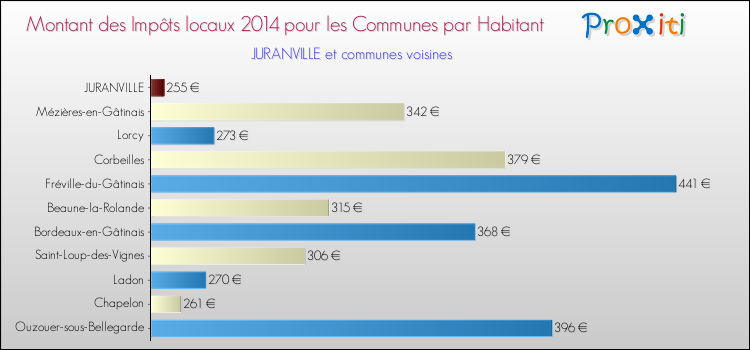 Montant des impôts locaux par Habitant pour JURANVILLE et les communes proches en 2014 Comparaison des impôts locaux par habitant pour JURANVILLE et les communes voisines en 2014