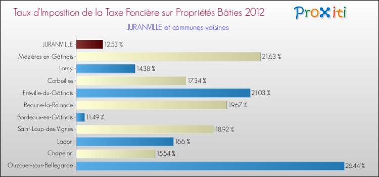 Taux d'imposition de la taxe foncière sur le bati 2012 pour JURANVILLE et les communes proches Comparaison des taux d'imposition de la taxe foncière sur le bati 2012 pour JURANVILLE et les communes voisines