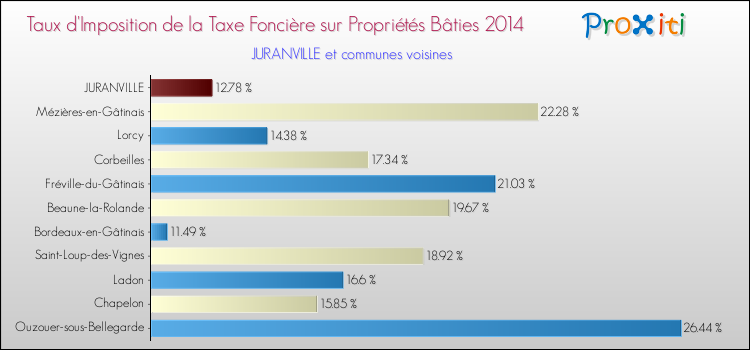 Taux d'imposition de la taxe foncière sur le bati 2014 pour JURANVILLE et les communes proches Comparaison des taux d'imposition de la taxe foncière sur le bati 2014 pour JURANVILLE et les communes voisines