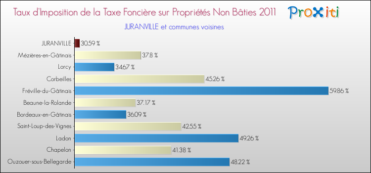 Taux d'imposition de la taxe foncière sur les immeubles et terrains non batis 2011 pour JURANVILLE et les communes proches Comparaison des taux d'imposition de la taxe foncière sur les immeubles et terrains non batis 2011 pour JURANVILLE et les communes voisines