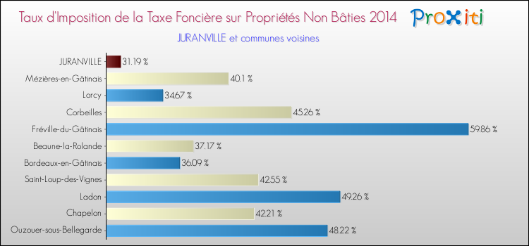 Taux d'imposition de la taxe foncière sur les immeubles et terrains non batis 2014 pour JURANVILLE et les communes proches Comparaison des taux d'imposition de la taxe foncière sur les immeubles et terrains non batis 2014 pour JURANVILLE et les communes voisines