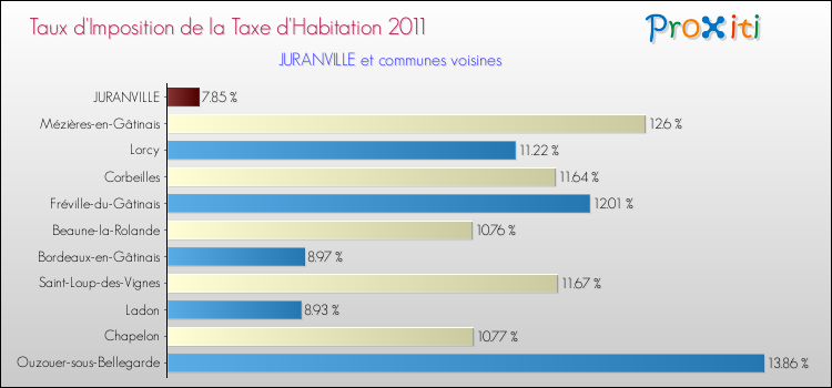 Taux d'imposition de la taxe d'habitation 2011 pour JURANVILLE et les communes proches Comparaison des taux d'imposition de la taxe d'habitation 2011 pour JURANVILLE et les communes voisines