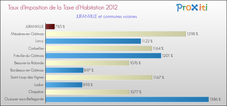Taux d'imposition de la taxe d'habitation 2012 pour JURANVILLE et les communes proches Comparaison des taux d'imposition de la taxe d'habitation 2012 pour JURANVILLE et les communes voisines