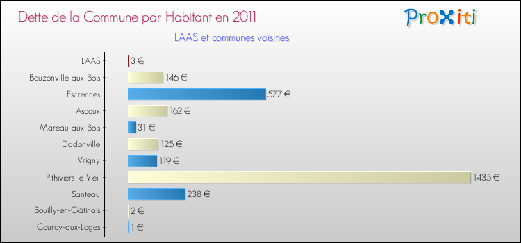 Dette par habitant de la commune en 2011 pour LAAS et les communes proches Comparaison de la dette par habitant de la commune en 2011 pour LAAS et les communes voisines