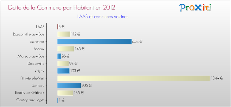 Dette par habitant de la commune en 2012 pour LAAS et les communes proches Comparaison de la dette par habitant de la commune en 2012 pour LAAS et les communes voisines