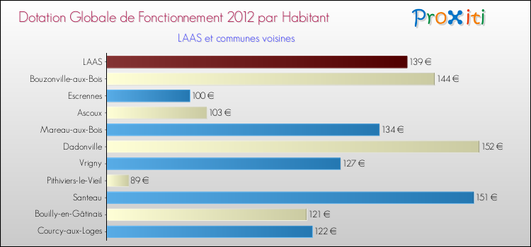 Montant des dotations globales de fonctionnement DGF par Habitant pour LAAS et les communes proches Comparaison des des dotations globales de fonctionnement DGF par habitant pour LAAS et les communes voisines