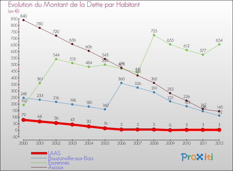 Evolution de la dette par habitant pour la commune de LAAS et les communes proches de 2000 à 2012 Comparaison de la dette par habitant pour LAAS et les communes voisines de 2000 à 2012