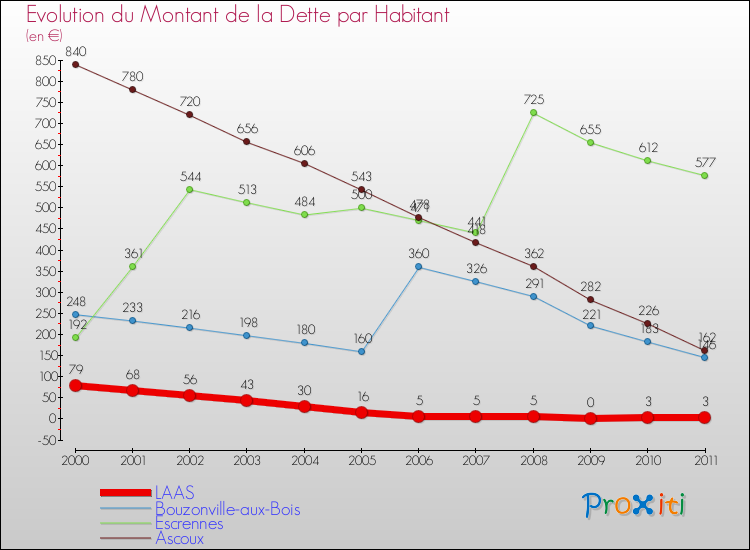 Evolution de la dette par habitant pour la commune de LAAS et les communes proches Comparaison de la dette par habitant pour LAAS et les communes voisines
