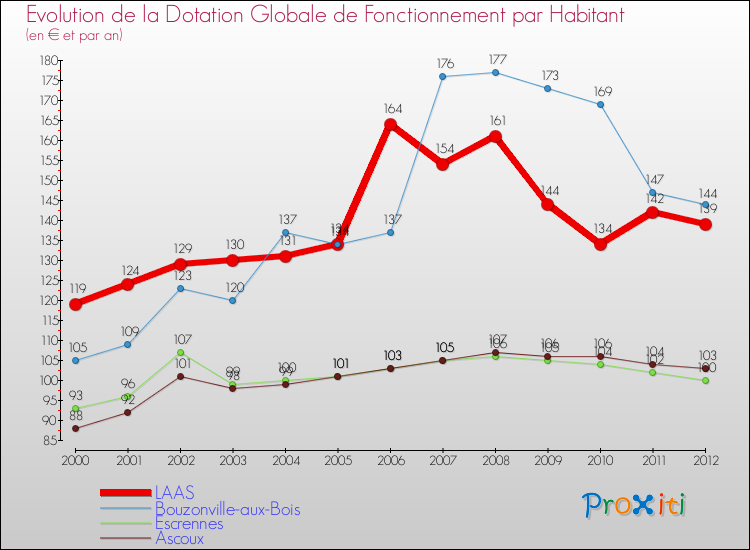 Evolution et montant de la dotation globale de fonctionnement par Habitant pour LAAS et les communes proches Comparaison des dotations globales de fonctionnement par habitant pour LAAS et les communes voisines