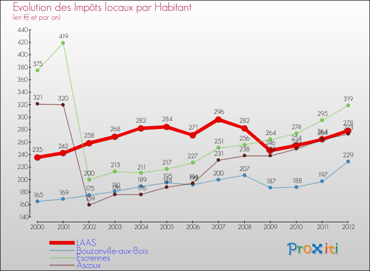 Evolution et montant des impôts locaux par Habitant pour LAAS et les communes proches Comparaison des impôts locaux par habitant pour LAAS et les communes voisines