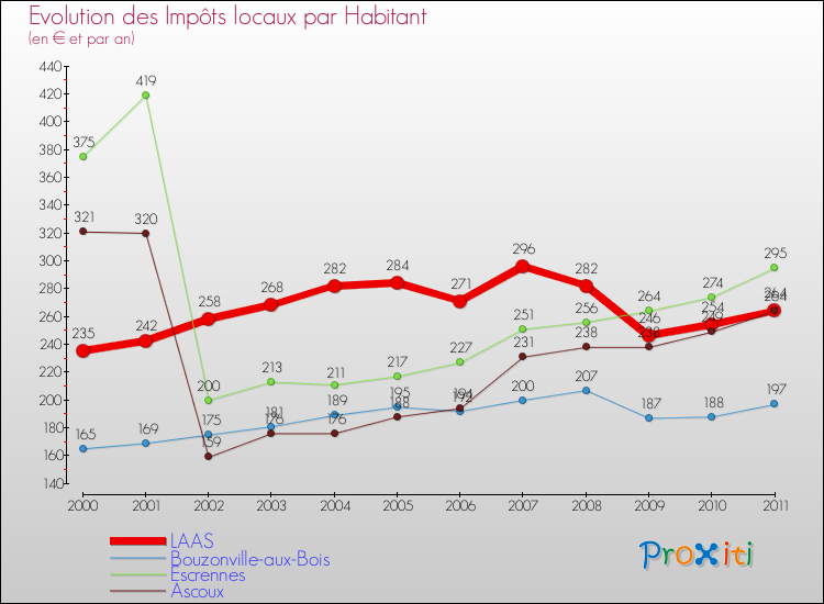 Evolution et montant des impôts locaux par Habitant pour LAAS et les communes proches Comparaison des impôts locaux par habitant pour LAAS et les communes voisines