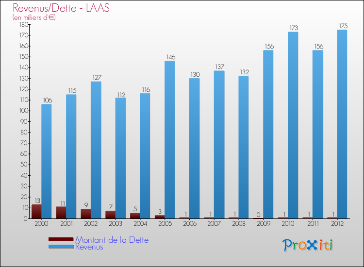 Evolution comparée de la dette et des revenus pour la commune de LAAS de 2000 à 2012 Comparaison de la dette et des revenus pour LAAS de 2000 à 2012