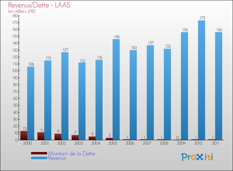 Evolution comparée de la dette et des revenus pour la commune de LAAS de 2000 à 2011 Comparaison de la dette et des revenus pour LAAS de 2000 à 2011