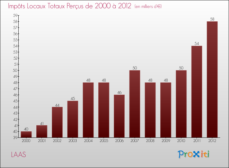Evolution des Impôts Locaux pour la commune de LAAS de 2000 à 2012 Evolution des Impôts Locaux pour LAAS de 2000 à 2012