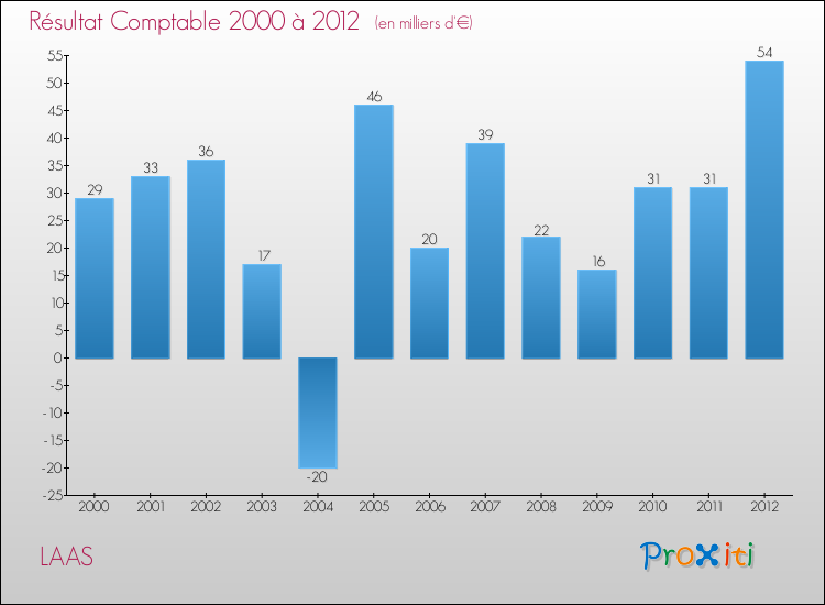 Evolution du résultat comptable pour la commune de LAAS de 2000 à 2012 Evolution du résultat comptable pour LAAS de 2000 à 2012