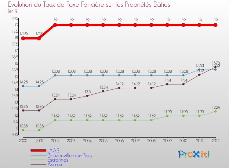 Evolution du taux de la taxe foncière sur le bati pour LAAS et les communes proches de 2000 à 2012 Comparaison des taux de taxe foncière sur le bati pour LAAS et les communes voisines de 2000 à 2012