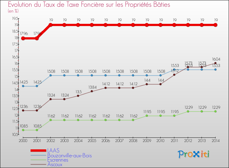 Evolution du taux de la taxe foncière sur le bati pour LAAS et les communes proches de 2000 à 2014 Comparaison des taux de taxe foncière sur le bati pour LAAS et les communes voisines de 2000 à 2014