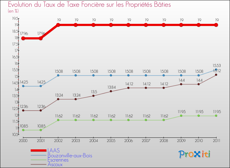 Evolution du taux de la taxe foncière sur le bati pour LAAS et les communes proches Comparaison des taux de taxe foncière sur le bati pour LAAS et les communes voisines
