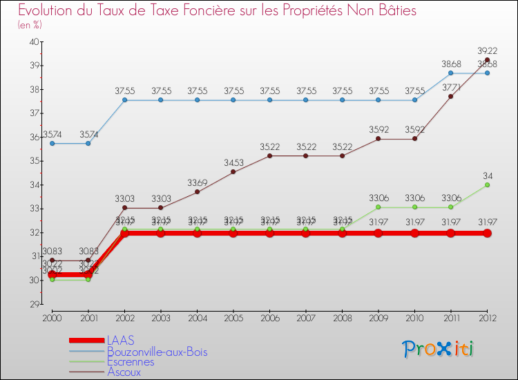 Evolution du taux de la taxe foncière sur les immeubles et terrains non batis pour LAAS et les communes proches de 2000 à 2012 Comparaison des taux de la taxe foncière sur les immeubles et terrains non batis pour LAAS et les communes voisines de 2000 à 2012