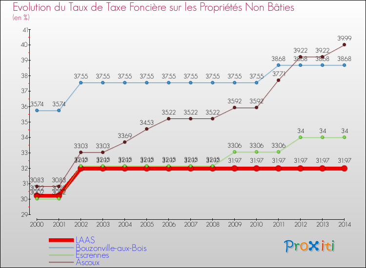 Evolution du taux de la taxe foncière sur les immeubles et terrains non batis pour LAAS et les communes proches de 2000 à 2014 Comparaison des taux de la taxe foncière sur les immeubles et terrains non batis pour LAAS et les communes voisines de 2000 à 2014