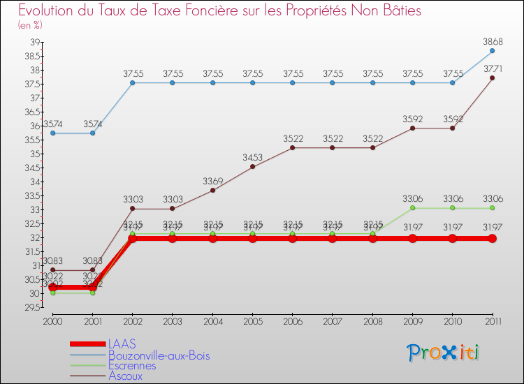 Evolution du taux de la taxe foncière sur les immeubles et terrains non batis pour LAAS et les communes proches Comparaison des taux de la taxe foncière sur les immeubles et terrains non batis pour LAAS et les communes voisines