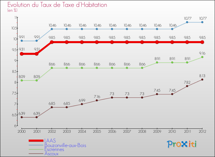 Evolution du taux de la taxe d'habitation pour LAAS et les communes proches Comparaison des taux de la taxe d'habitation pour LAAS et les communes voisines