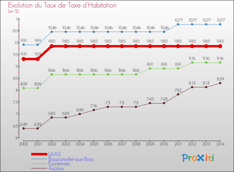 Evolution du taux de la taxe d'habitation pour LAAS et les communes proches de 2000 à 2014 Comparaison des taux de la taxe d'habitation pour LAAS et les communes voisines de 2000 à 2014