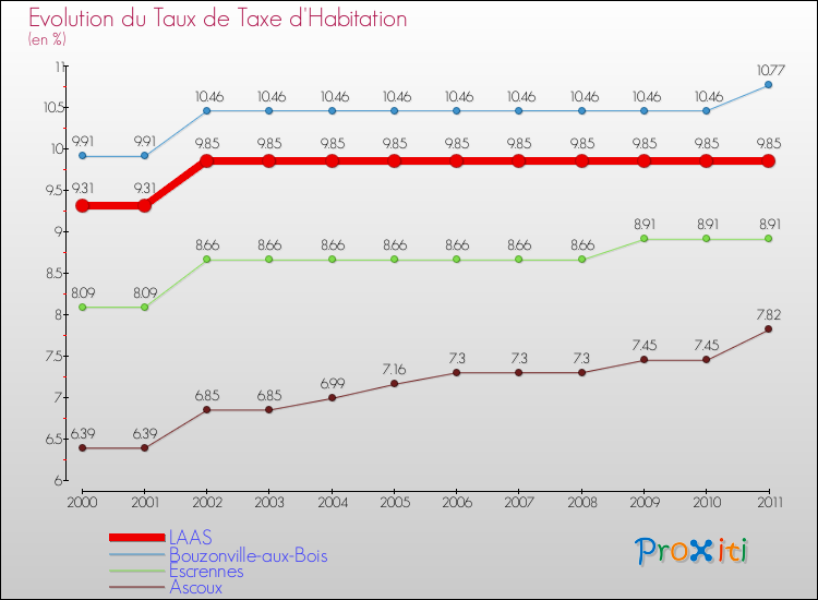 Evolution du taux de la taxe d'habitation pour LAAS et les communes proches Comparaison des taux de la taxe d'habitation pour LAAS et les communes voisines
