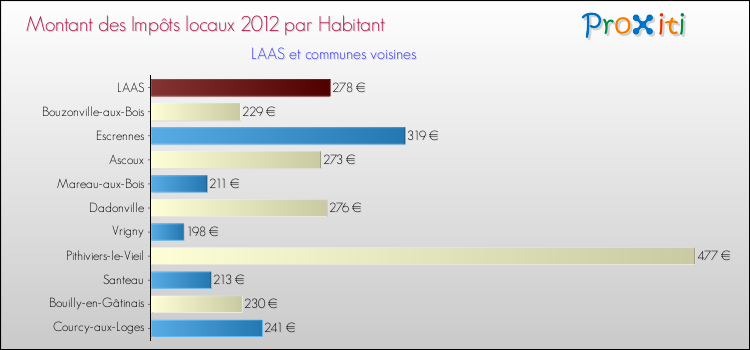 Montant des impôts locaux par Habitant pour LAAS et les communes proches Comparaison des impôts locaux par habitant pour LAAS et les communes voisines