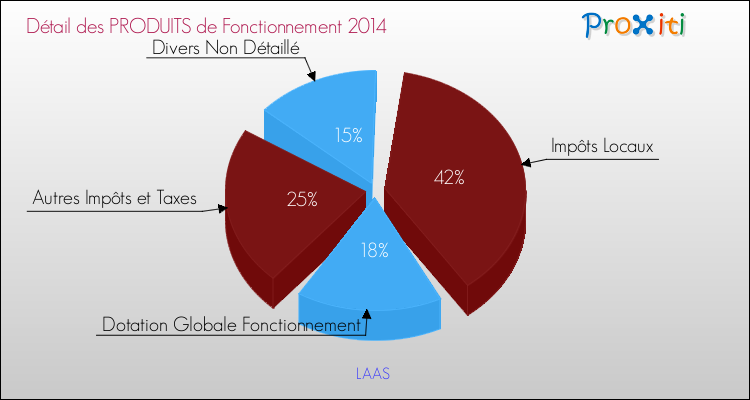 Décomposition du Budget de Fonctionnement 2014 de la commune de LAAS Budget de Fonctionnement 2014 pour la commune de LAAS