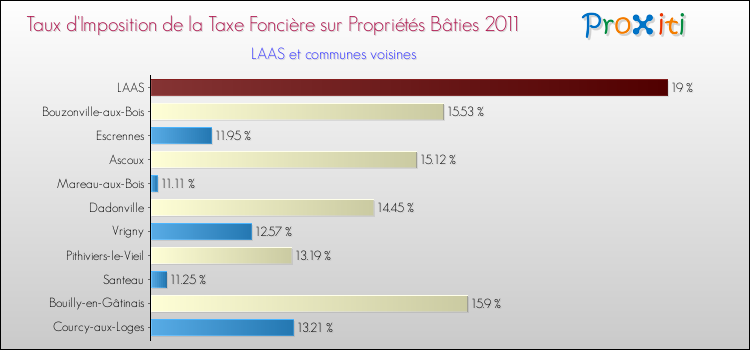 Taux d'imposition de la taxe foncière sur le bati 2011 pour LAAS et les communes proches Comparaison des taux d'imposition de la taxe foncière sur le bati 2011 pour LAAS et les communes voisines