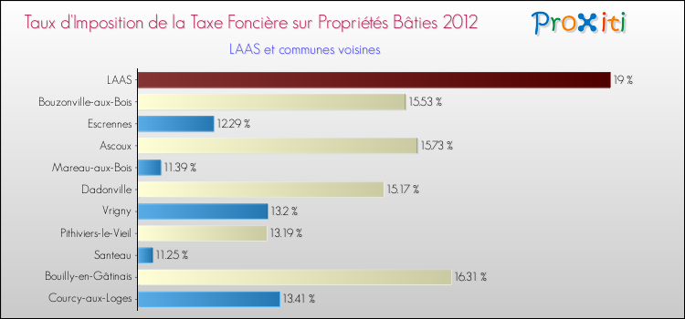 Taux d'imposition de la taxe foncière sur le bati 2012 pour LAAS et les communes proches Comparaison des taux d'imposition de la taxe foncière sur le bati 2012 pour LAAS et les communes voisines