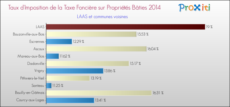 Taux d'imposition de la taxe foncière sur le bati 2014 pour LAAS et les communes proches Comparaison des taux d'imposition de la taxe foncière sur le bati 2014 pour LAAS et les communes voisines
