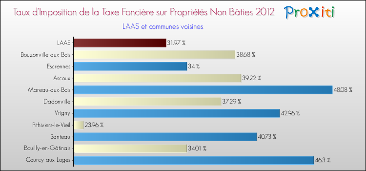 Taux d'imposition de la taxe foncière sur les immeubles et terrains non batis 2012 pour LAAS et les communes proches Comparaison des taux d'imposition de la taxe foncière sur les immeubles et terrains non batis 2012 pour LAAS et les communes voisines