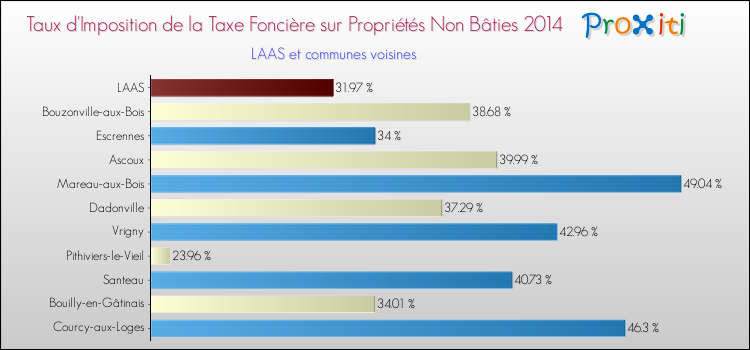Taux d'imposition de la taxe foncière sur les immeubles et terrains non batis 2014 pour LAAS et les communes proches Comparaison des taux d'imposition de la taxe foncière sur les immeubles et terrains non batis 2014 pour LAAS et les communes voisines