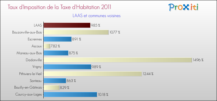 Taux d'imposition de la taxe d'habitation 2011 pour LAAS et les communes proches Comparaison des taux d'imposition de la taxe d'habitation 2011 pour LAAS et les communes voisines