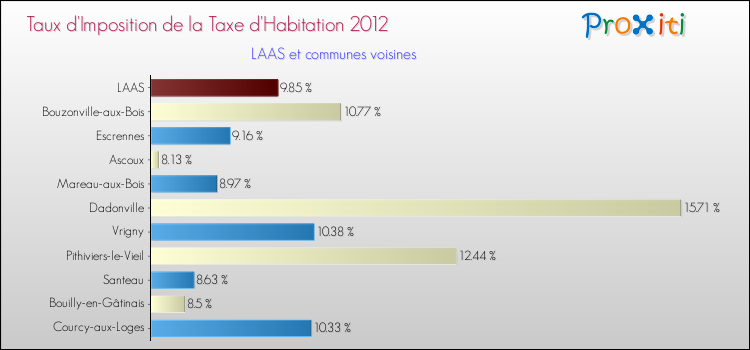 Taux d'imposition de la taxe d'habitation 2012 pour LAAS et les communes proches Comparaison des taux d'imposition de la taxe d'habitation 2012 pour LAAS et les communes voisines