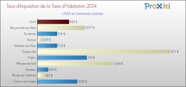Taux d'imposition de la taxe d'habitation 2014 pour LAAS et les communes proches Comparaison des taux d'imposition de la taxe d'habitation 2014 pour LAAS et les communes voisines