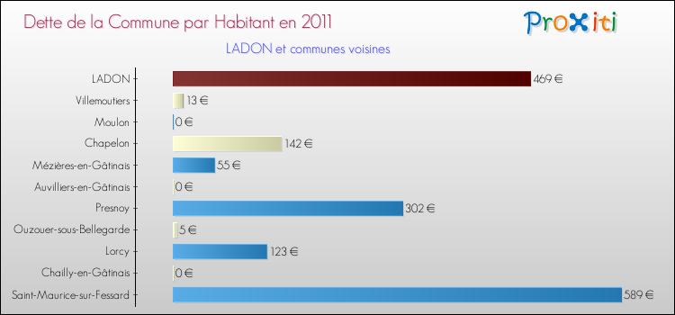 Dette par habitant de la commune en 2011 pour LADON et les communes proches Comparaison de la dette par habitant de la commune en 2011 pour LADON et les communes voisines