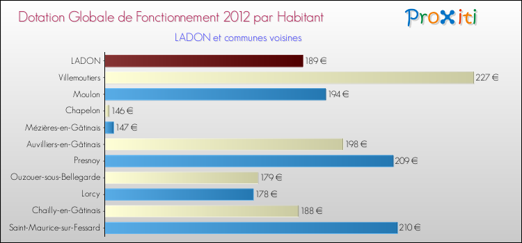 Montant des dotations globales de fonctionnement DGF par Habitant pour LADON et les communes proches Comparaison des des dotations globales de fonctionnement DGF par habitant pour LADON et les communes voisines