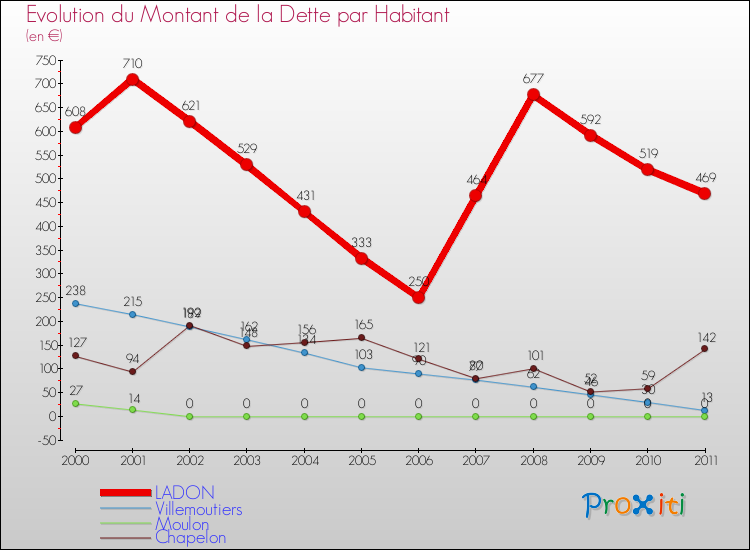 Evolution de la dette par habitant pour la commune de LADON et les communes proches Comparaison de la dette par habitant pour LADON et les communes voisines