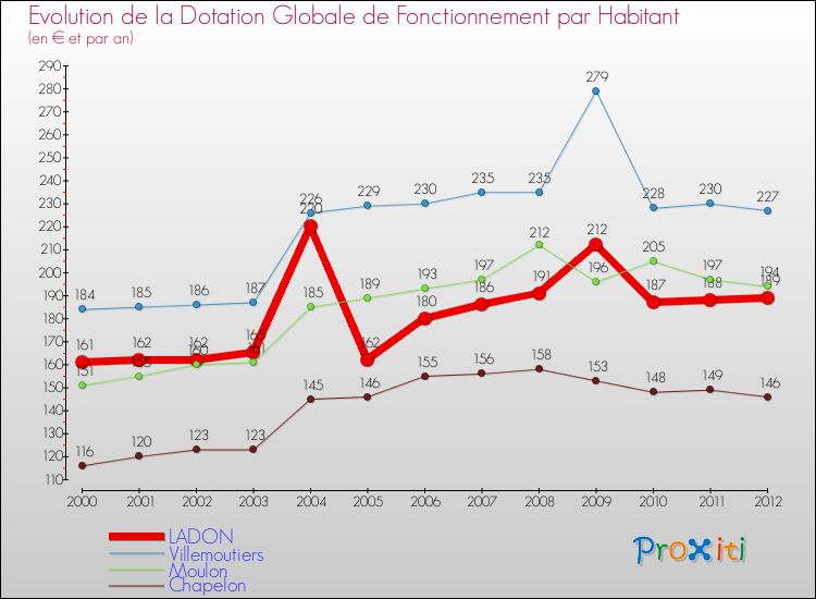 Evolution et montant de la dotation globale de fonctionnement par Habitant pour LADON et les communes proches Comparaison des dotations globales de fonctionnement par habitant pour LADON et les communes voisines