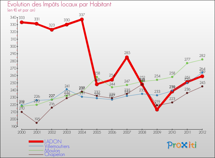 Evolution et montant des impôts locaux par Habitant pour LADON et les communes proches Comparaison des impôts locaux par habitant pour LADON et les communes voisines