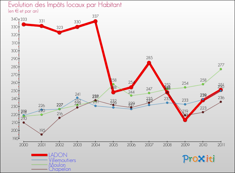 Evolution et montant des impôts locaux par Habitant pour LADON et les communes proches Comparaison des impôts locaux par habitant pour LADON et les communes voisines