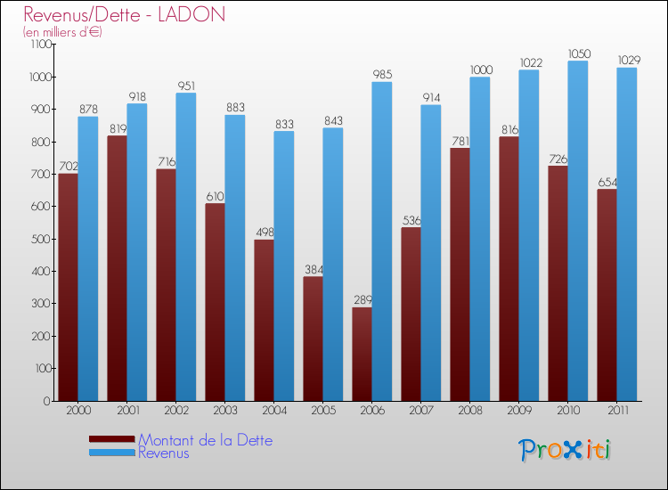 Evolution comparée de la dette et des revenus pour la commune de LADON de 2000 à 2011 Comparaison de la dette et des revenus pour LADON de 2000 à 2011