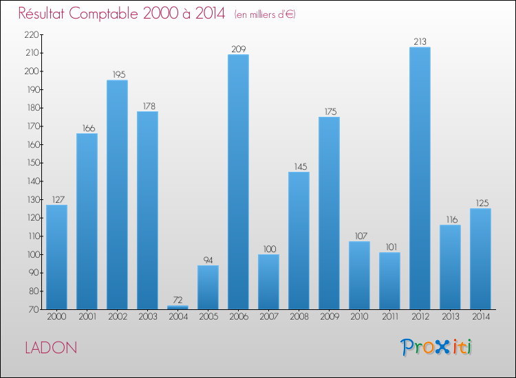 Evolution du résultat comptable pour la commune de LADON de 2000 à 2014 Evolution du résultat comptable pour LADON de 2000 à 2014