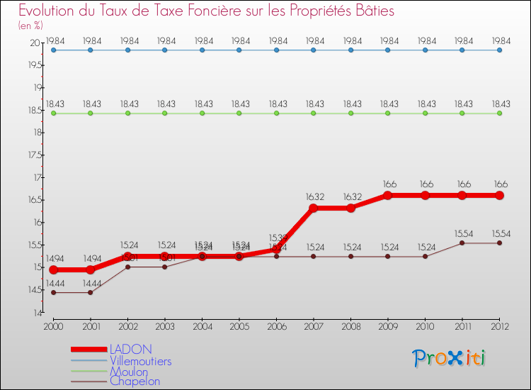 Evolution du taux de la taxe foncière sur le bati pour LADON et les communes proches de 2000 à 2012 Comparaison des taux de taxe foncière sur le bati pour LADON et les communes voisines de 2000 à 2012