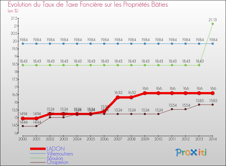 Evolution du taux de la taxe foncière sur le bati pour LADON et les communes proches de 2000 à 2014 Comparaison des taux de taxe foncière sur le bati pour LADON et les communes voisines de 2000 à 2014